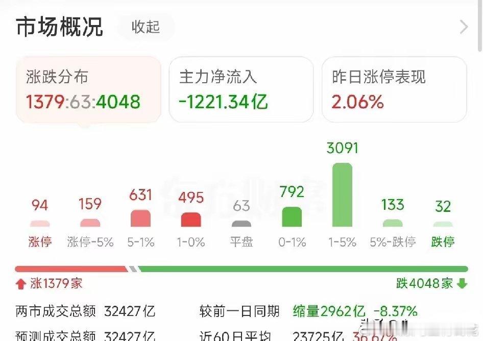 成交连续5天破3万亿，资金流向了哪里方向？沪指调整0.25%，深成指调整0.47