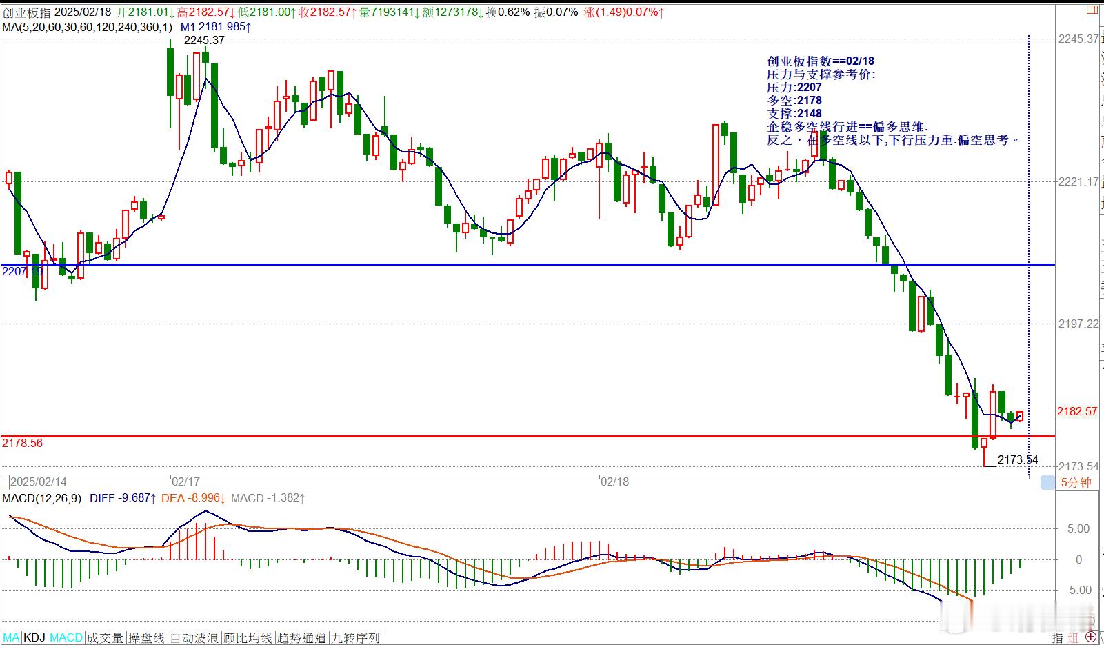 创业板指数==02/18压力与支撑参考价:压力:2207多空:2178支撑:21