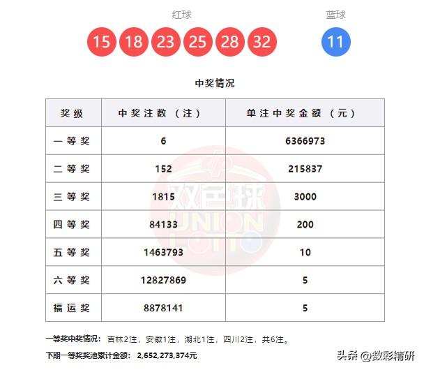 双色球第26022期开奖尘埃落定，全国共迎来6注头奖，单注奖金高达636万元。一