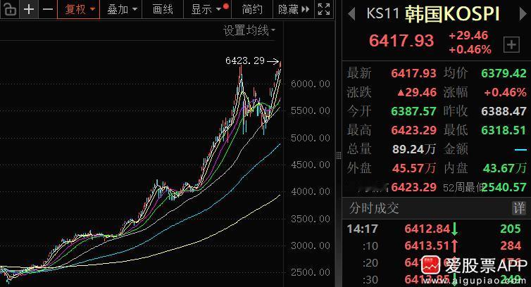 看到一个新闻，韩国统计部显示，韩国2月份新生儿数量以创纪录的速度增长，2月份共有