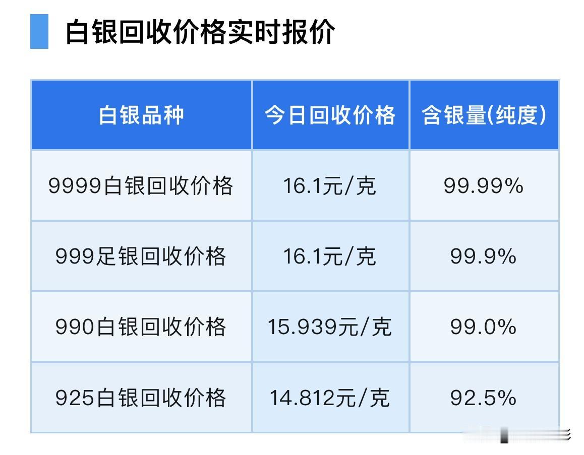 白银回收价格又上涨了，来看看，今天白银回收价格是多少一克？

9999白银回收价