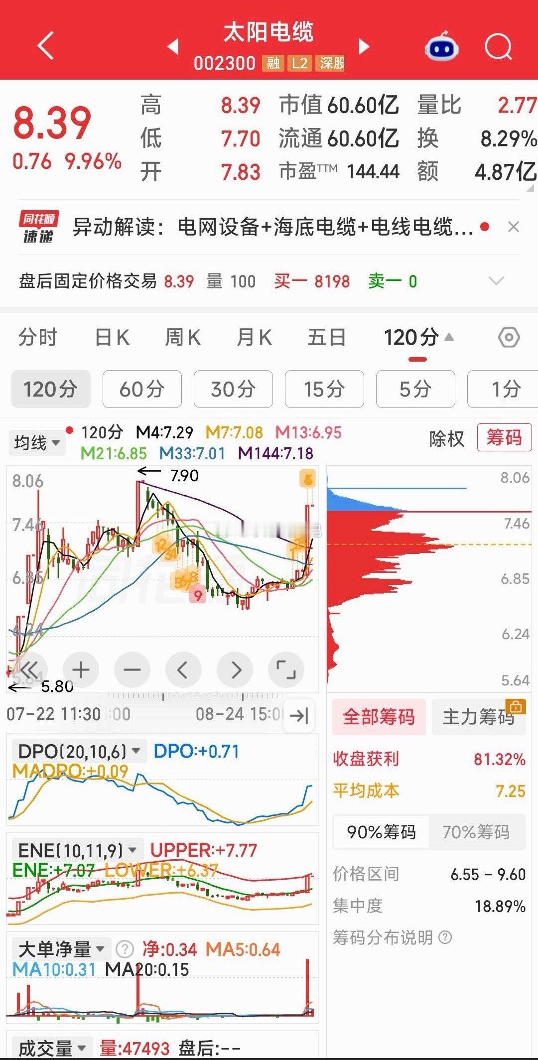 【学看盘】与昨天我们说的太阳电缆走式相似的，今天有海量数据和博云新材。以上完全仅