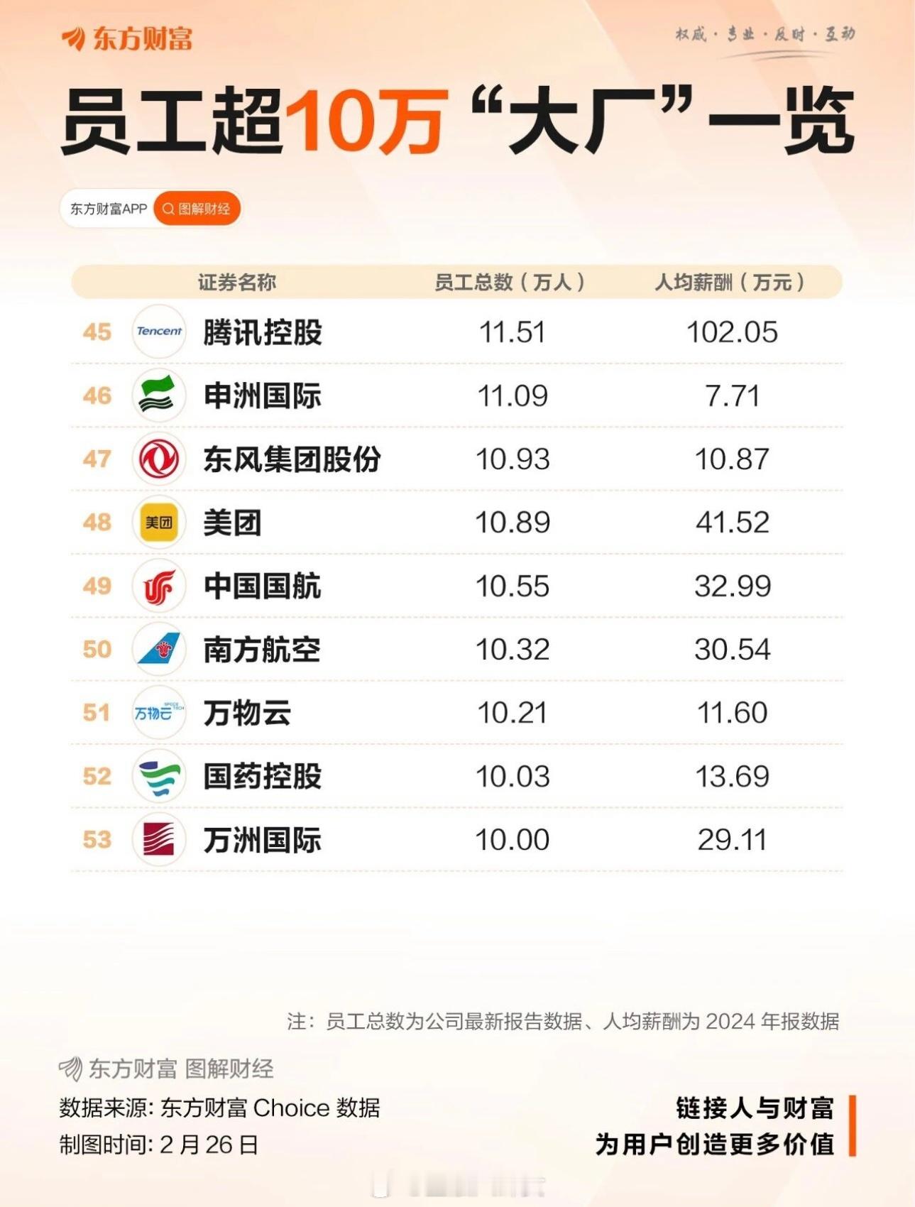 上市公司人最多VS钱最多（来源：东方财富网） 