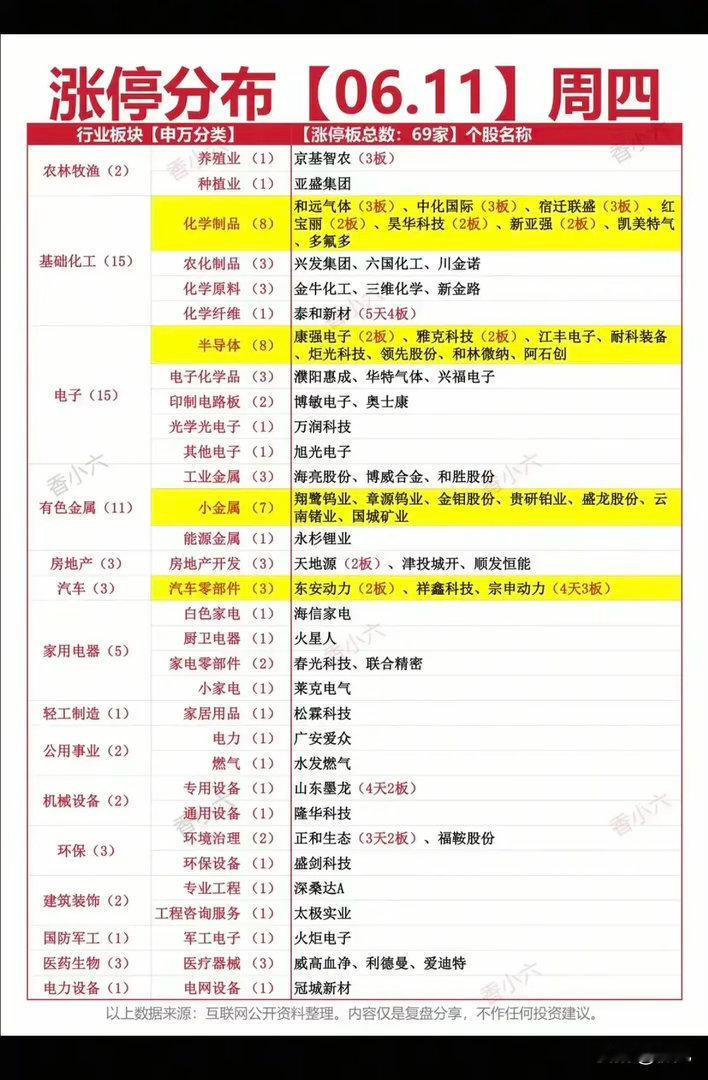 6.11涨停潮全景拆解！69家封单背后，化工/电子/有色三主线霸榜！今日A股共6