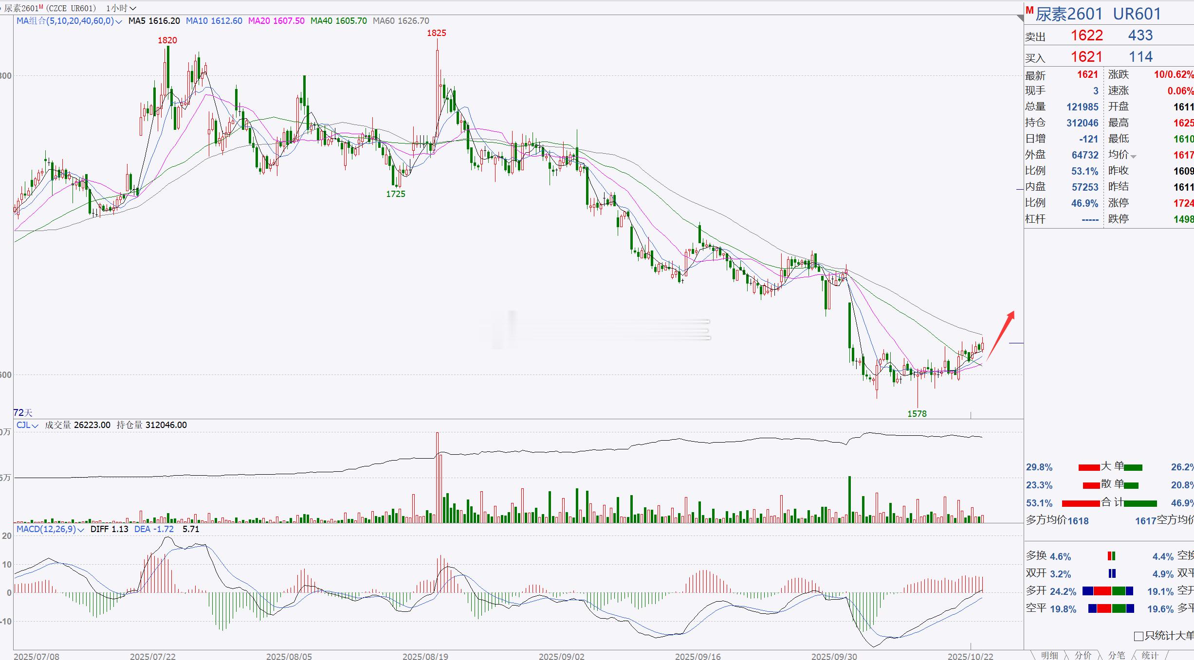 【尿素2601】尿素继续看反弹！尿素久久横盘后，目前伴随着短期反弹调整，后市可继