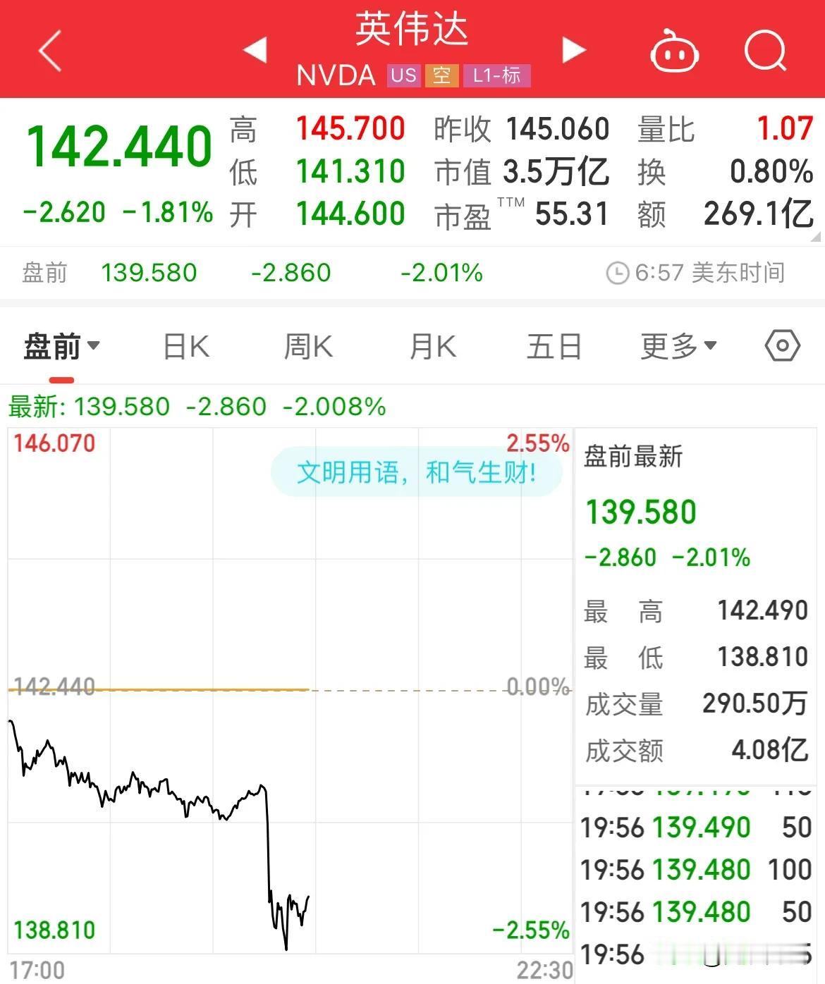 硬气！爆炸性新闻！英伟达被调查了，合理合法

英伟达美股盘前直接下挫跌幅2.28
