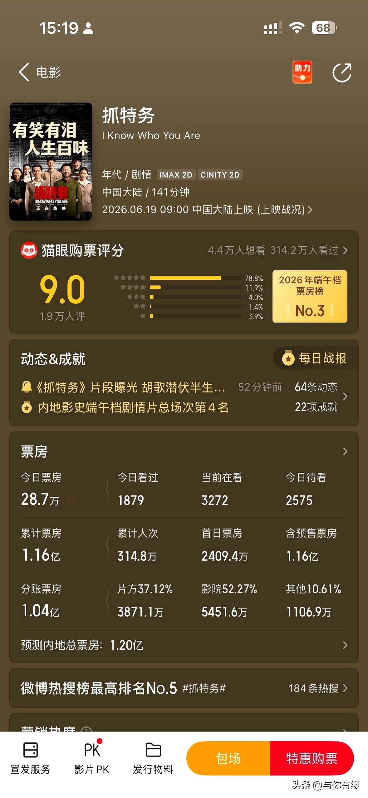 冯小刚这部新片《抓特务》，票房现在才1.16亿，眼看也快到放映尾声了，按这个走势