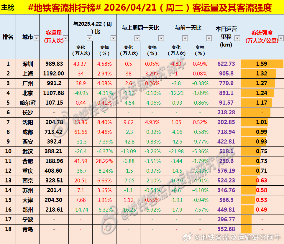【中国城市地铁客流排行榜 2026-04-21（周二，农历三月初五，中国地铁客流
