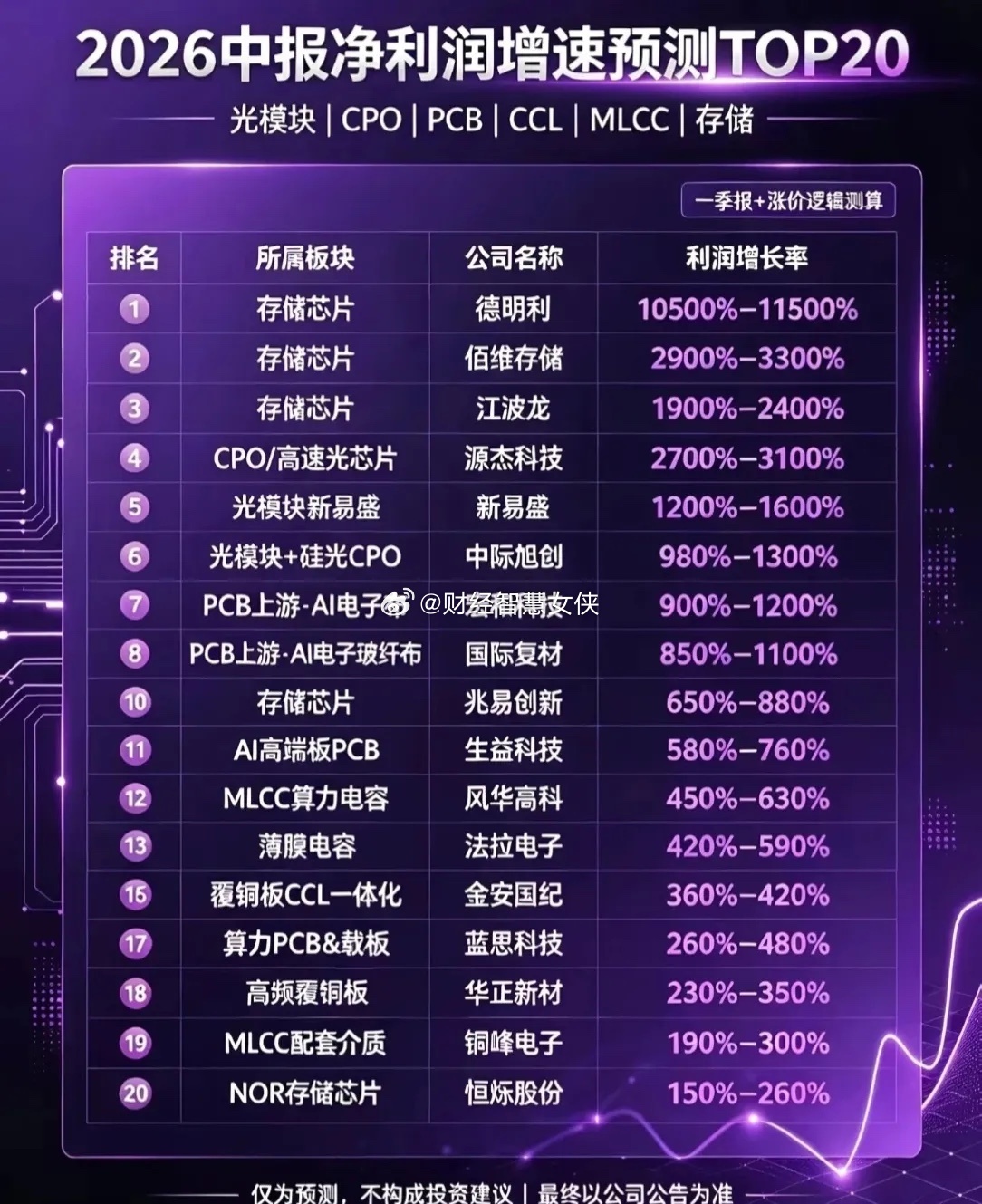 🔥2026中报净利润增速预测TOP20出炉！存储+光通信成最大赢家，最高暴增1