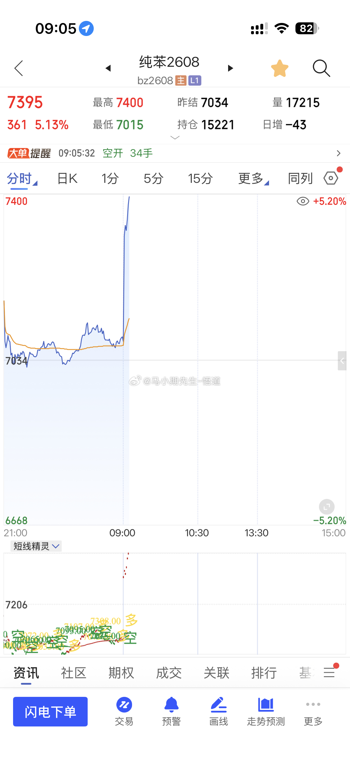 原油系昨晚多今早全线暴涨：100-500点，兄弟们吃大肉期货原油燃油金融