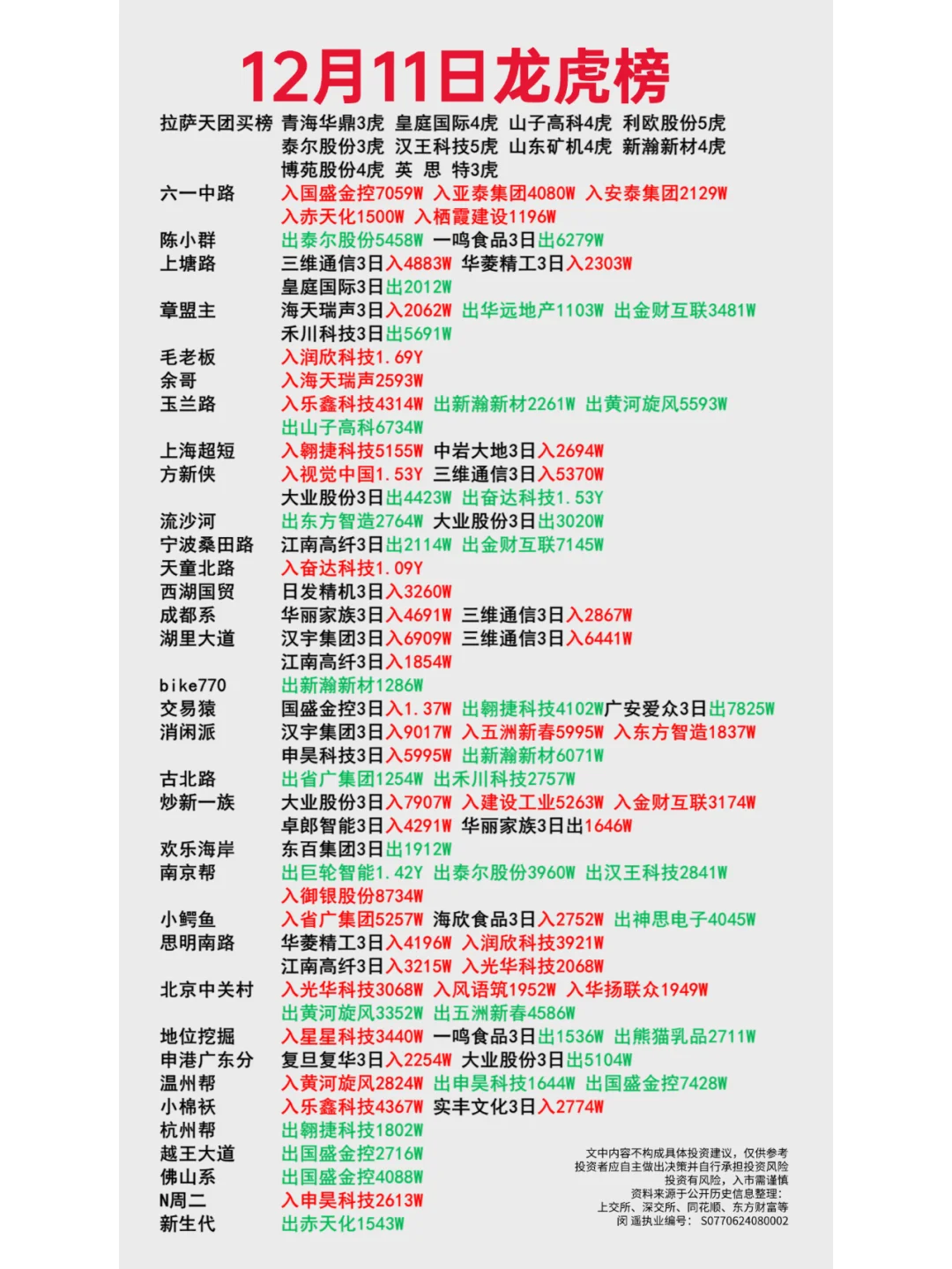 12月11日游资龙虎榜