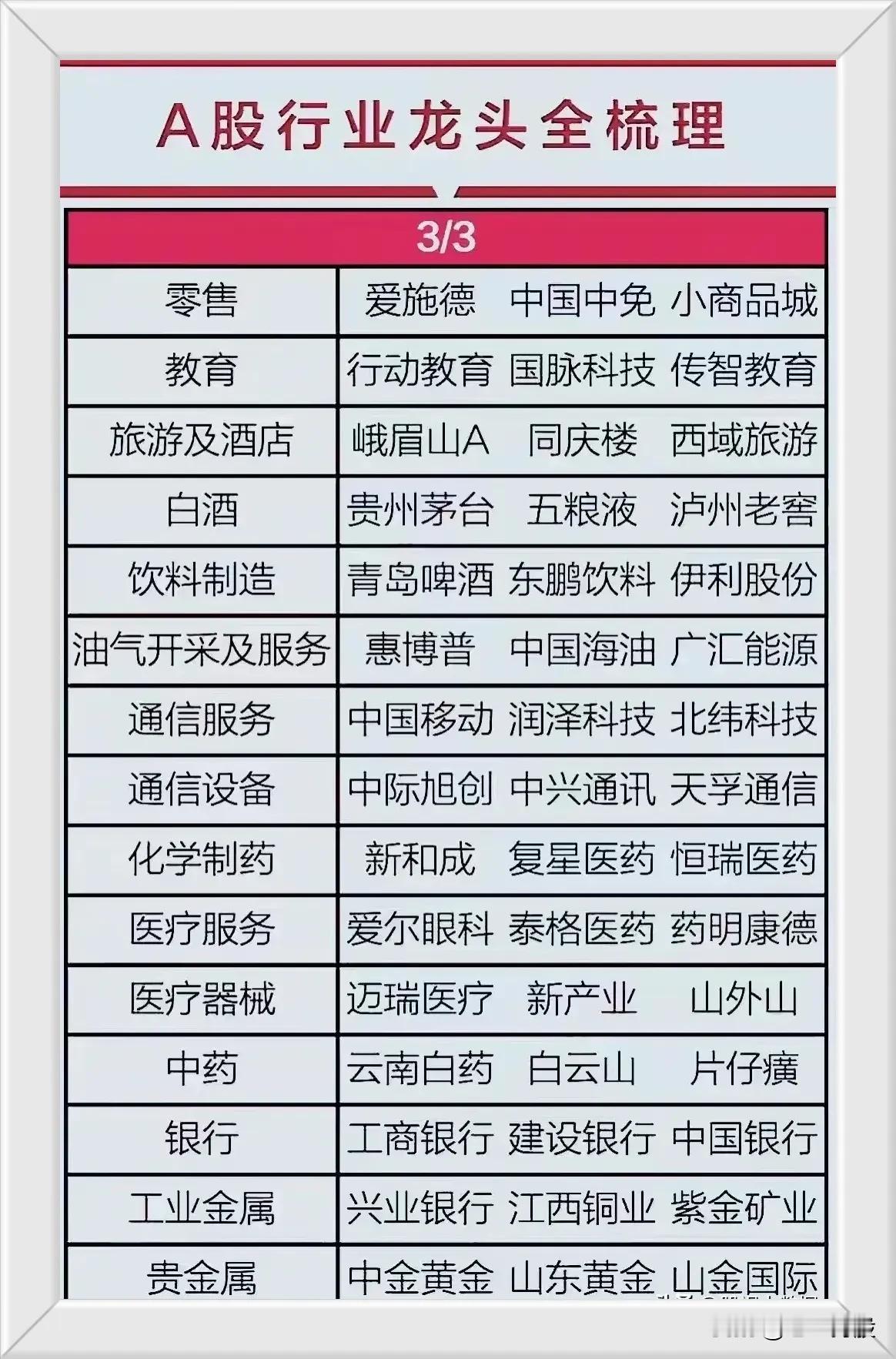 A股行业龙头股一览，收藏研究！