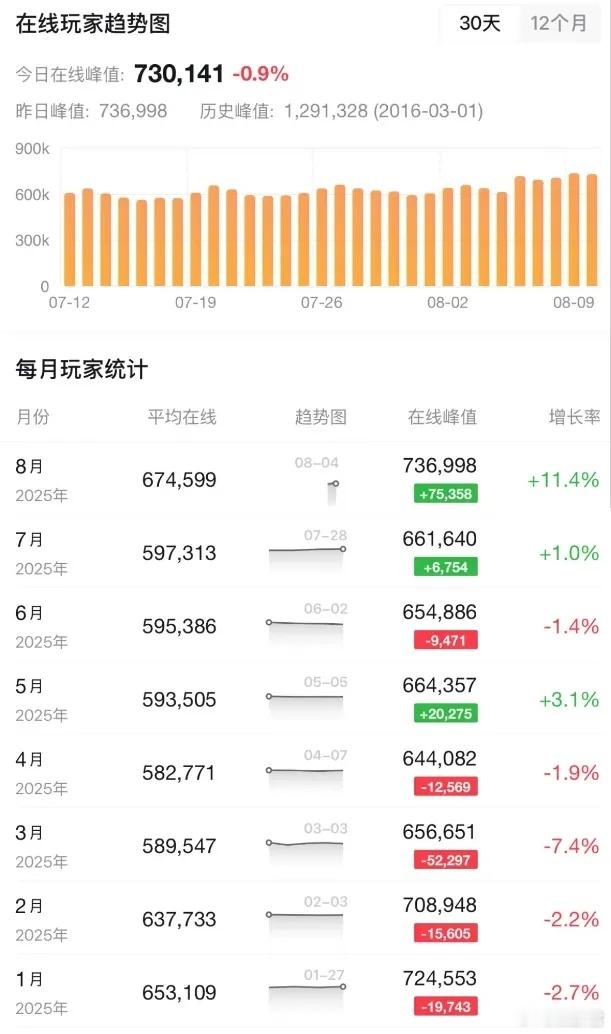 在新活动齐货郎的加持下，DOTA2的同时最高在线在昨天创造了2025年以来的峰值