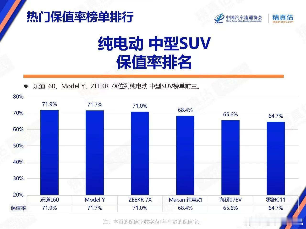 乐道L60荣获纯电中型SUV一年保值率第一！换电模式很大程度上解决了电动车保值率