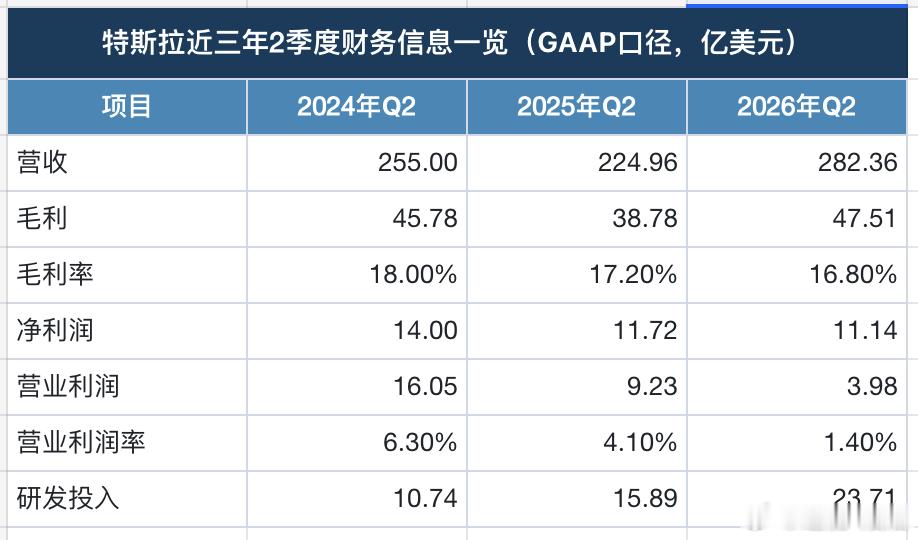 特斯拉二季度业绩特斯拉一直是引领电车赛道的，现在财报一句话概括就是"卖得多,却赚