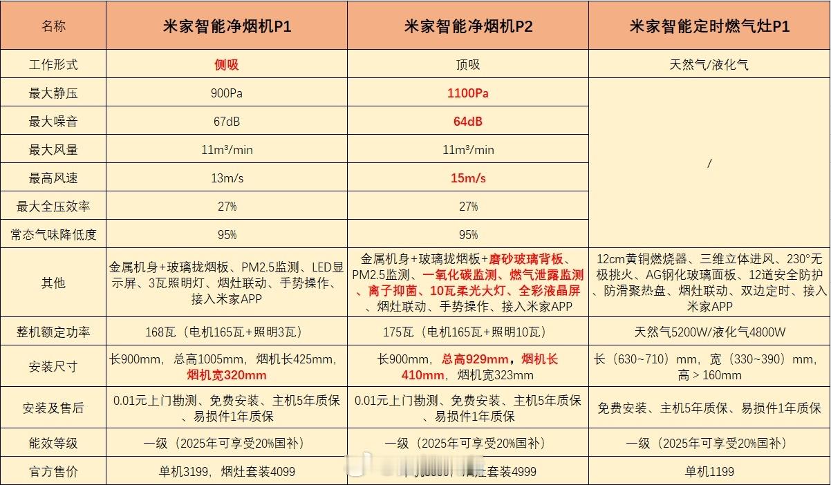 做了一个米家智能净烟机P2和米家智能定时燃气灶P1的参数列表。之所以把米家智能净