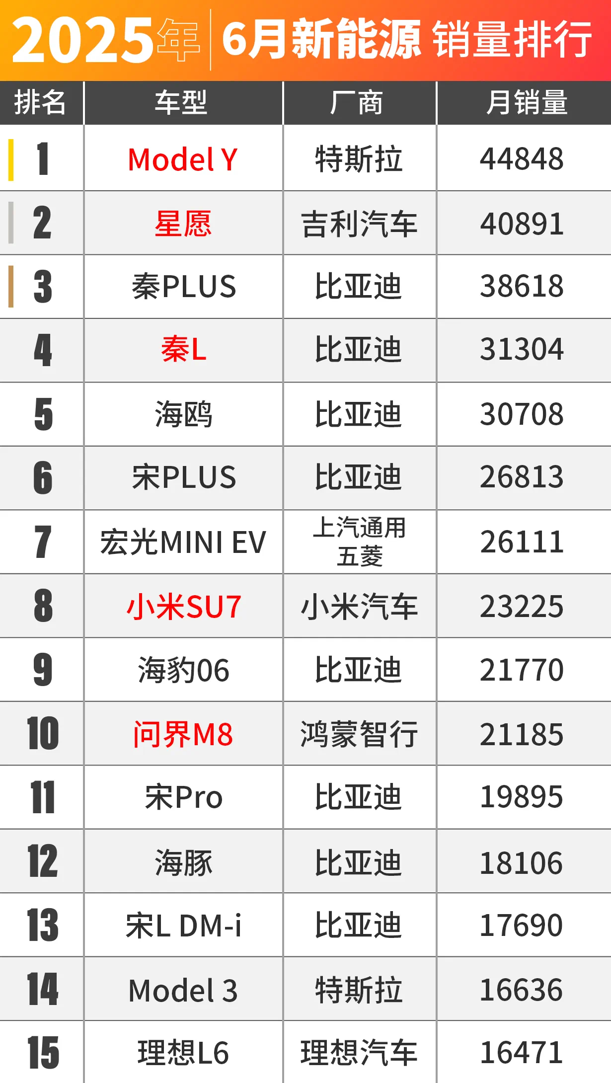 ModelY又卖爆了，YU7的发布不影响特粉么，我服了～最佩服的就是特斯拉的拥趸