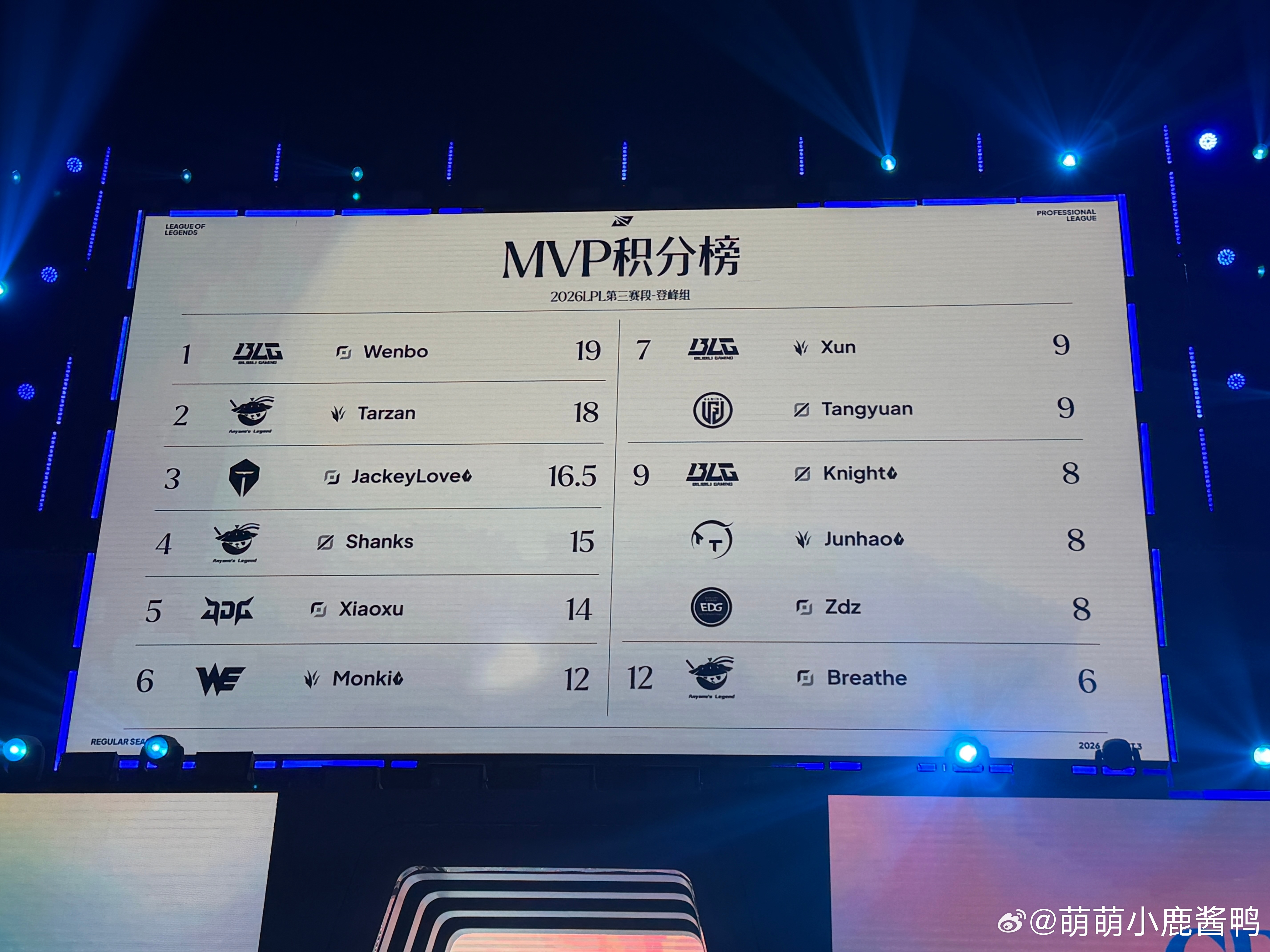 blg2026lpl第三赛段 第三赛段mvp积分榜目前wenbo第一 