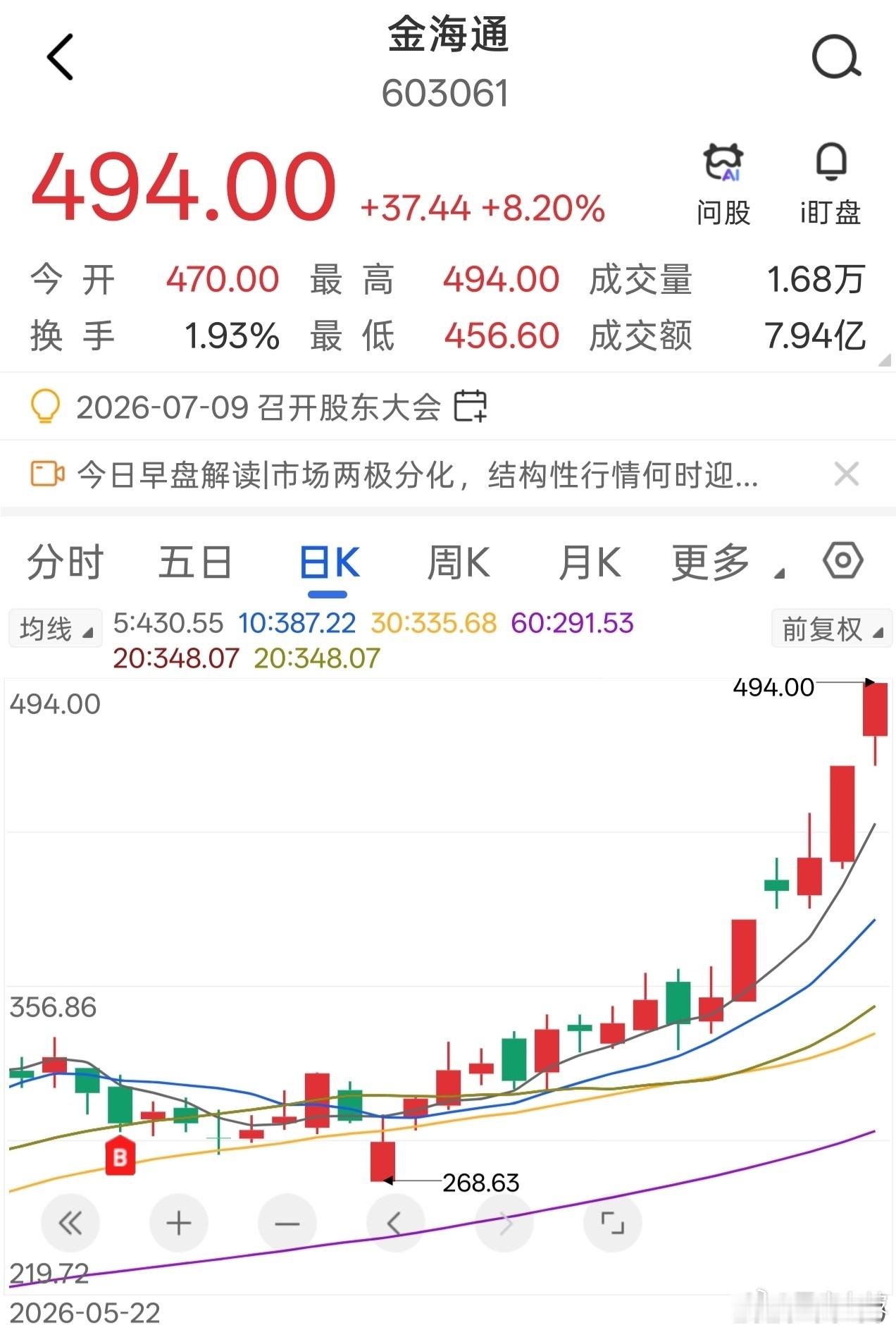 金海通，再创历史新高，至今录得涨幅超50%