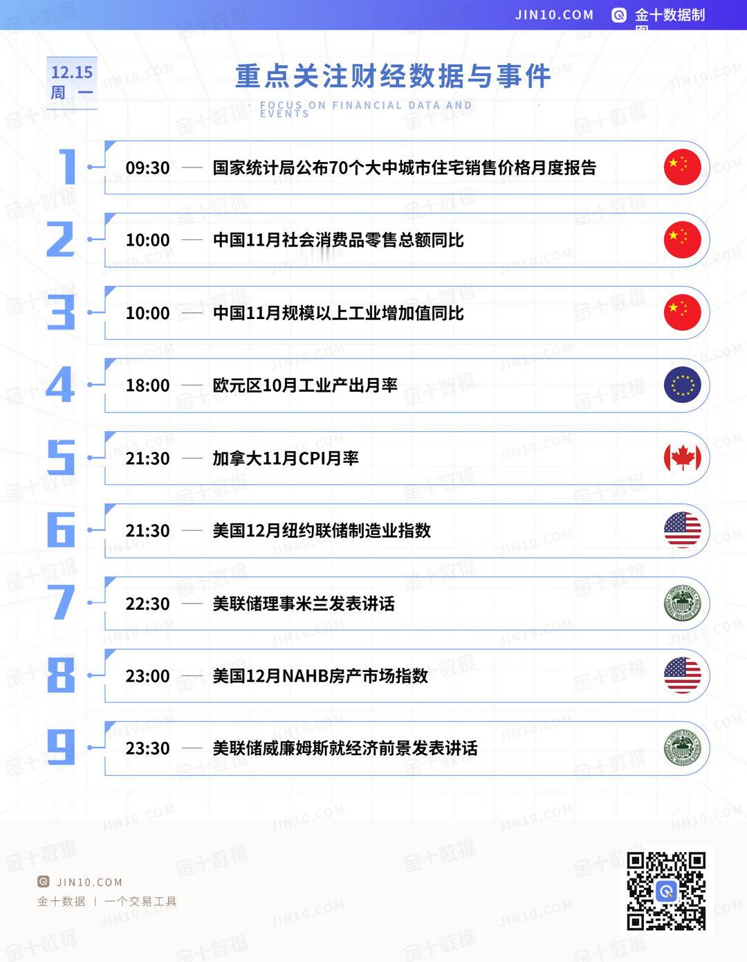 今日重点关注的财经数据与事件：2025年12月15日 周一 