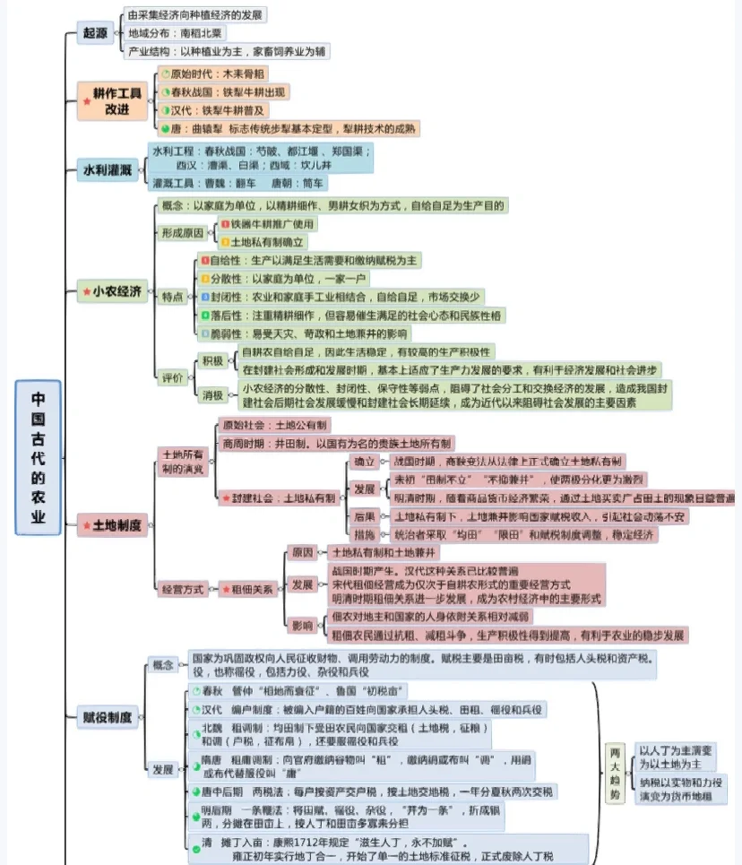 中国古代农业、手工业、商业经济的发展特点