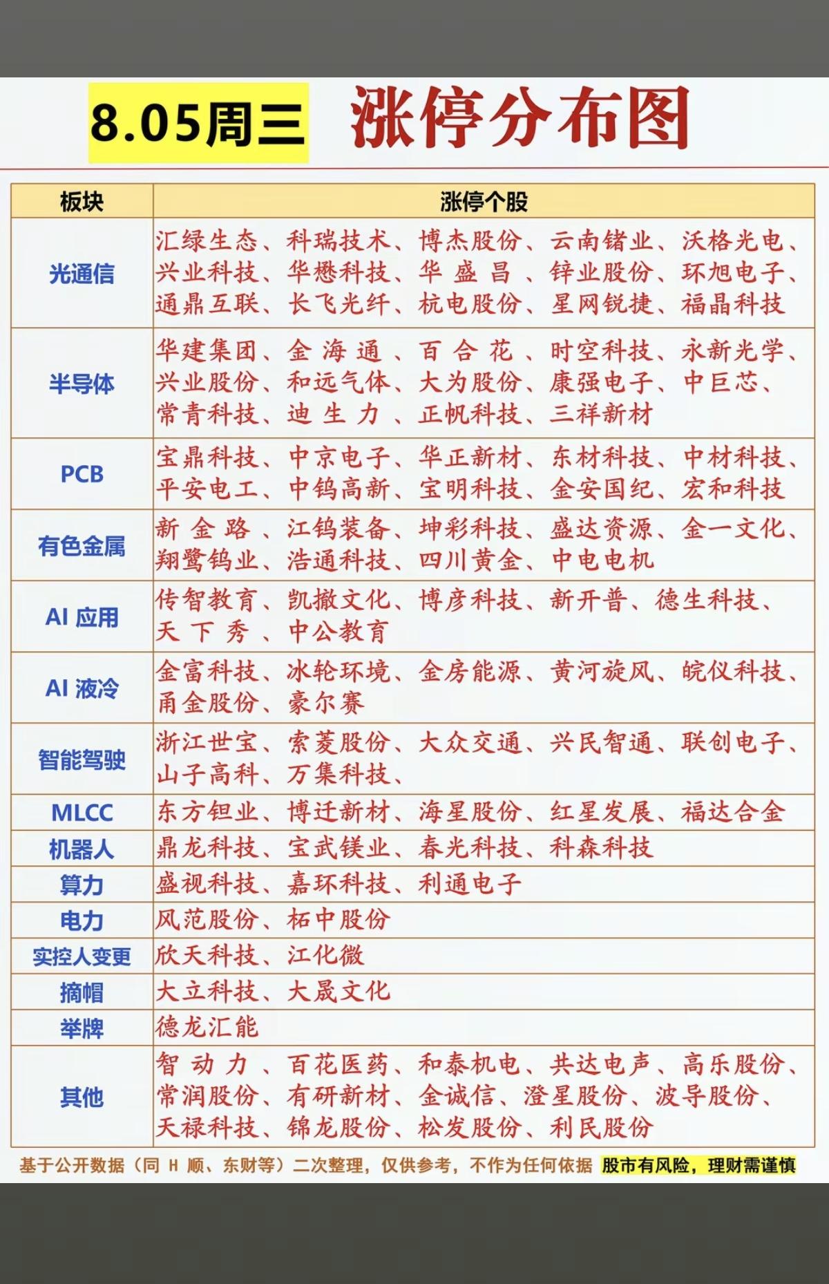 8.05周三   涨停板：题材+高度+明细！
 
光通信     15股涨停
半