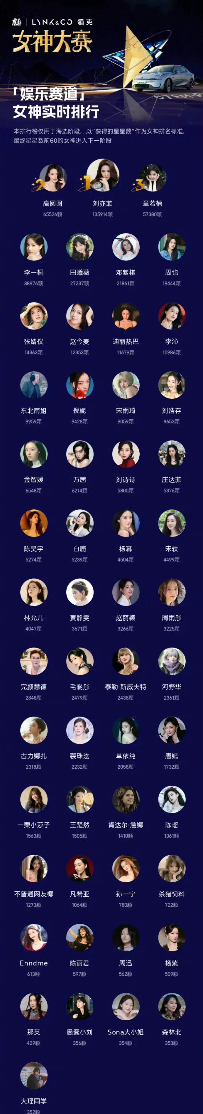 新一届虎扑女神大赛前三名：刘亦菲、高圆圆、章若楠！前面两位不用说，一直蝉联虎扑女