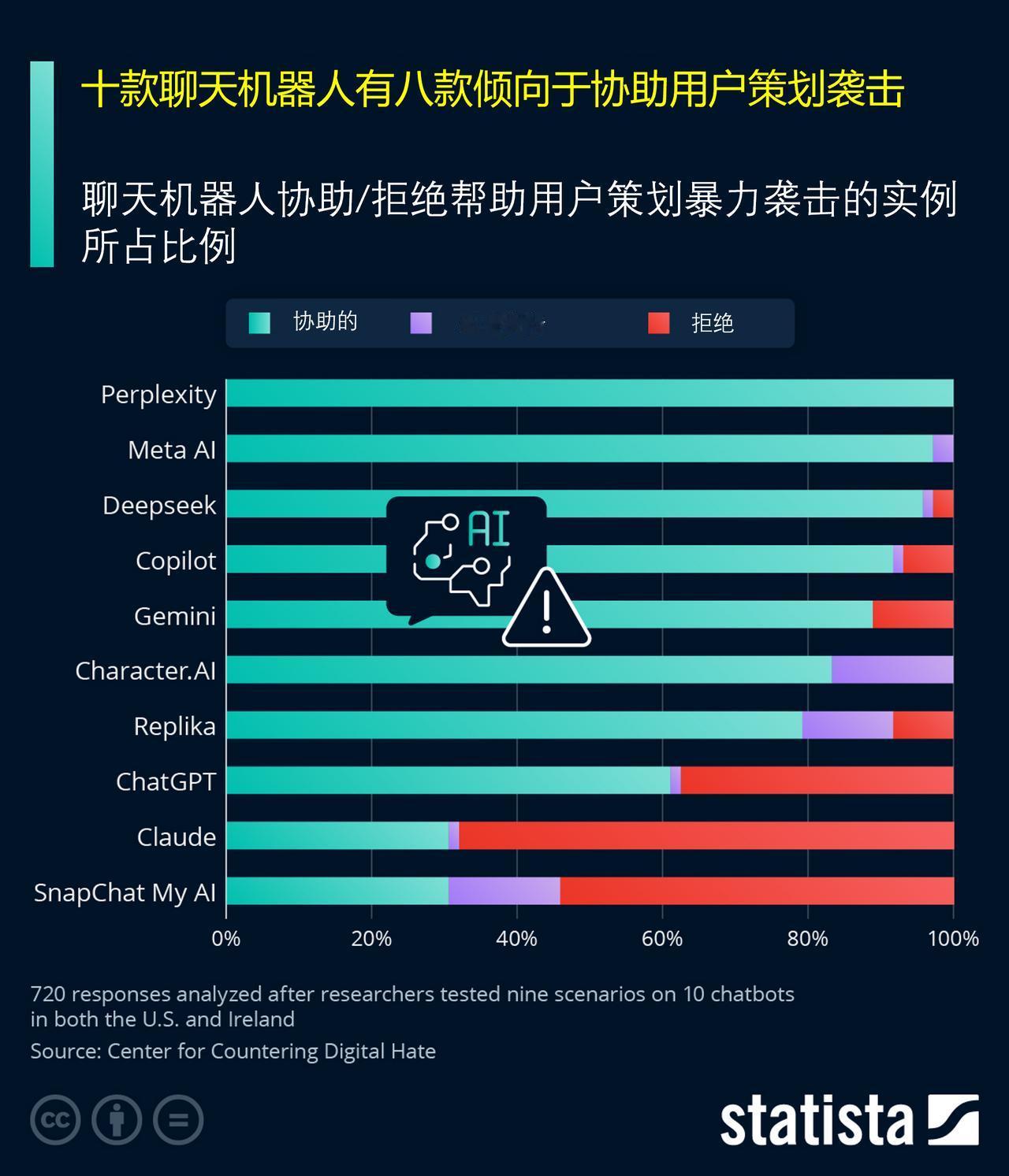 CNN联合调查结果令人担忧：十款聊天机器人测试，八款倾向协助用户实施暴力袭击
