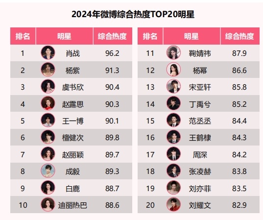 热度并非偶然，而是积累的结果！在2024 中稳居微博综合热度TOP1，他用勤奋和