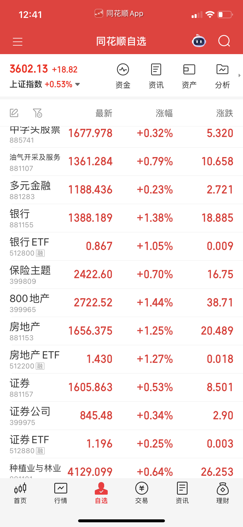大盘3600上去恐高，我不知道下午会不会一窝蜂跑了，早盘拉高被卖的板块很多，后面