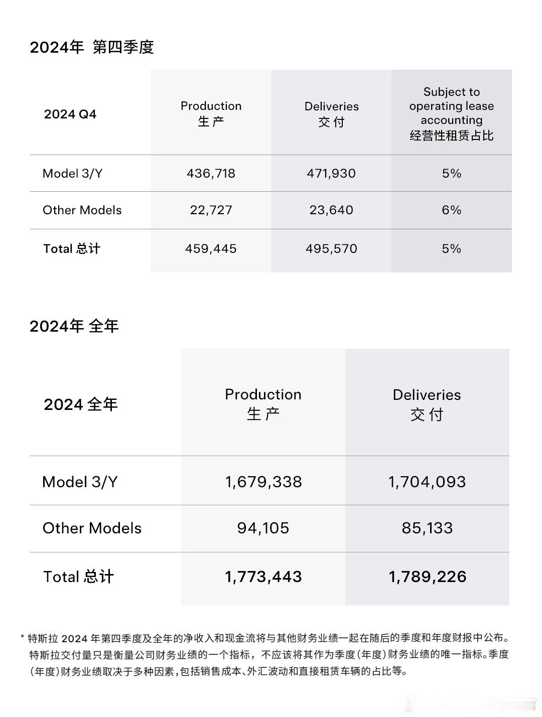 特斯拉2024年Q4共交付了495570台车，相比三季度增长了7%，比去年同期增