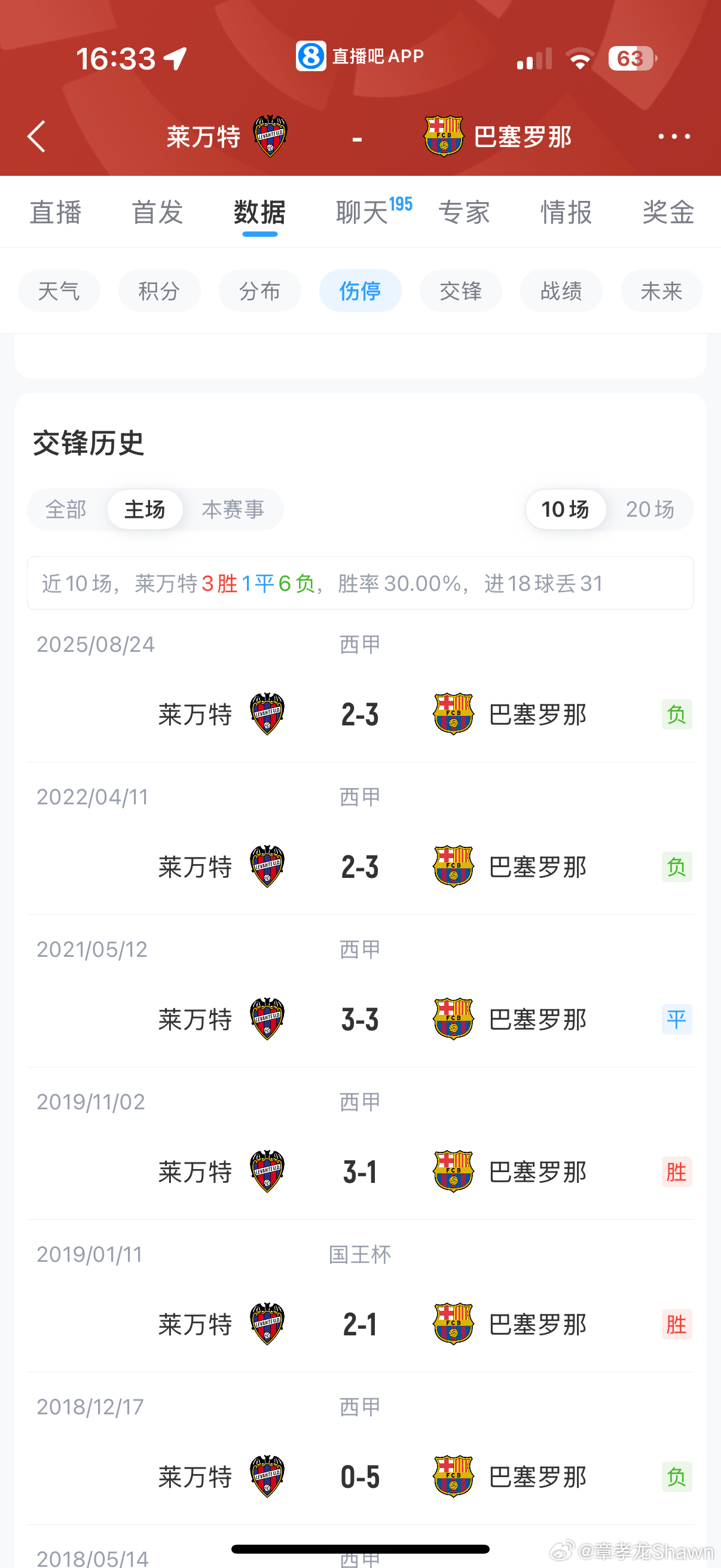 今晚又是早场比赛，又是客场比赛，去年我们客场踢莱万特，上半场0:2，最后亚马尔造