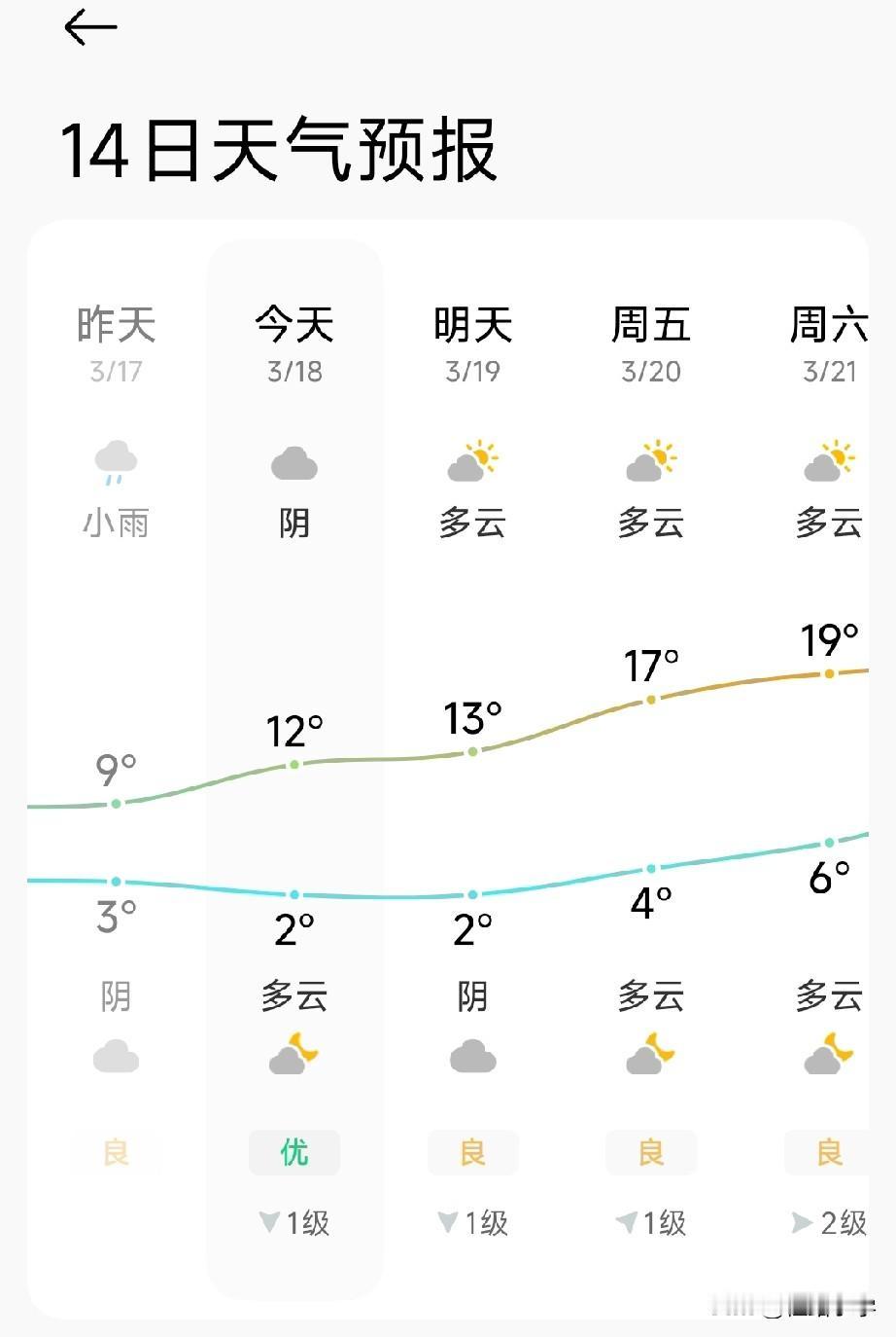西安延长了两天供暖季已经很不错了，毕竟15号那天从发文来看，本身就不是很情愿。今