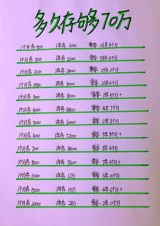 普通人多久存够70万，你需要几年呢？