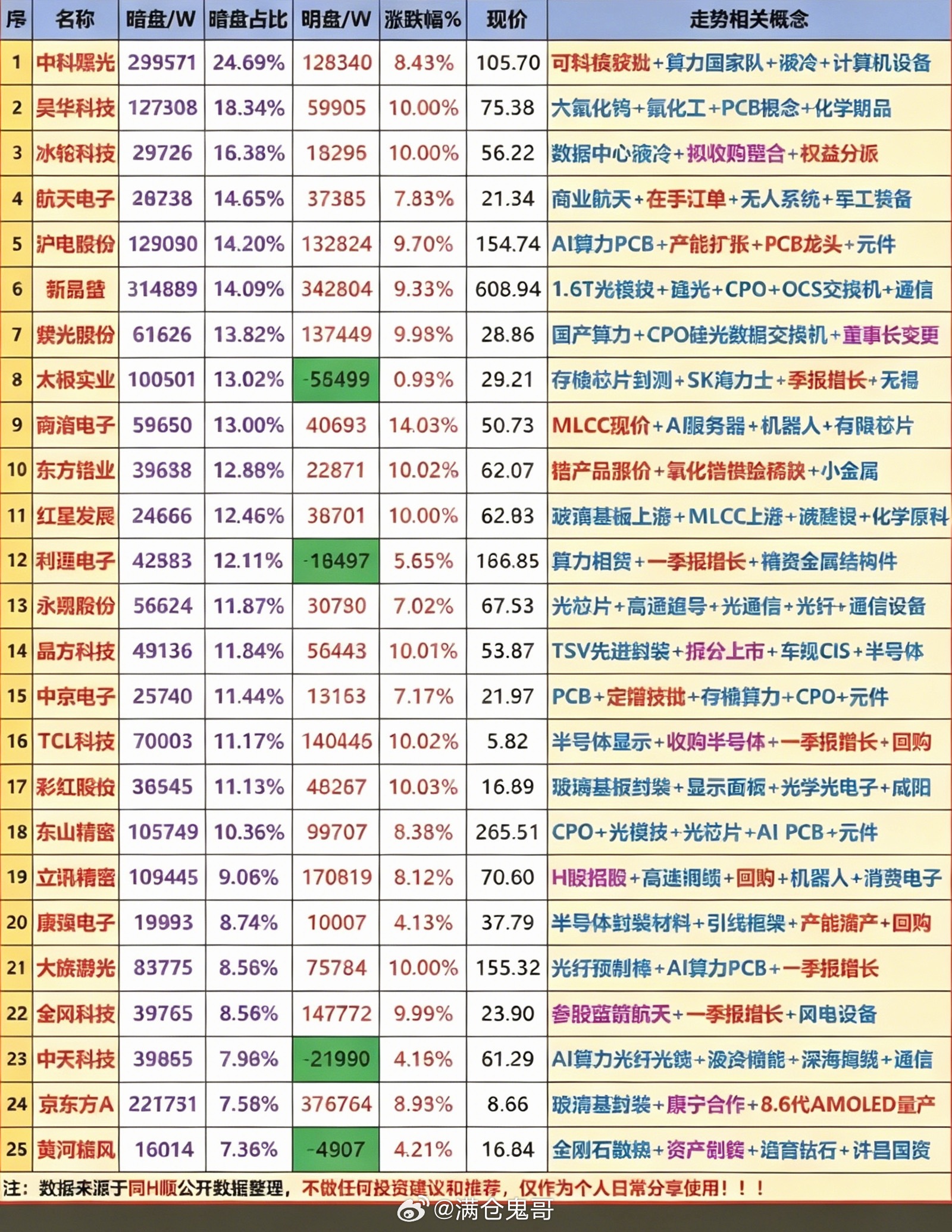 6月30日周二午间暗盘数据完整汇总解读本次为午间暗盘筹码统计数据，统计维度包含个