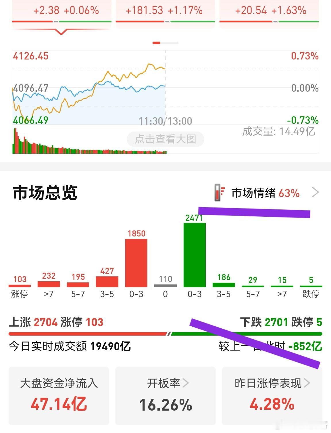 涨跌参半，个股略有回暖，但量不够，还需要观察。电力和人形机器人产业链有反弹，尤其