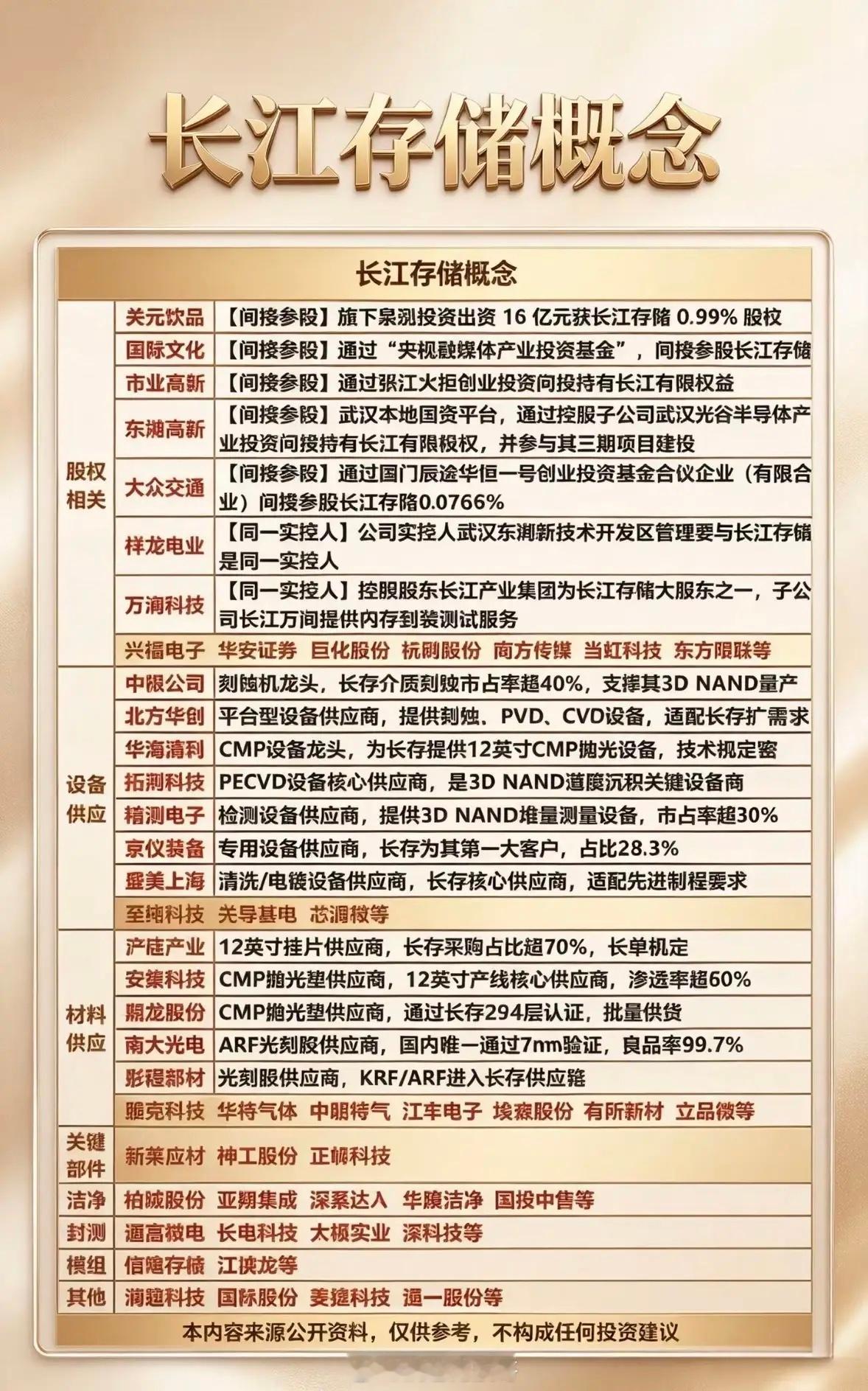 长江存储概念大揭秘！设备材料全覆盖，这份宝藏名单快收好~长江存储可是国内3D N