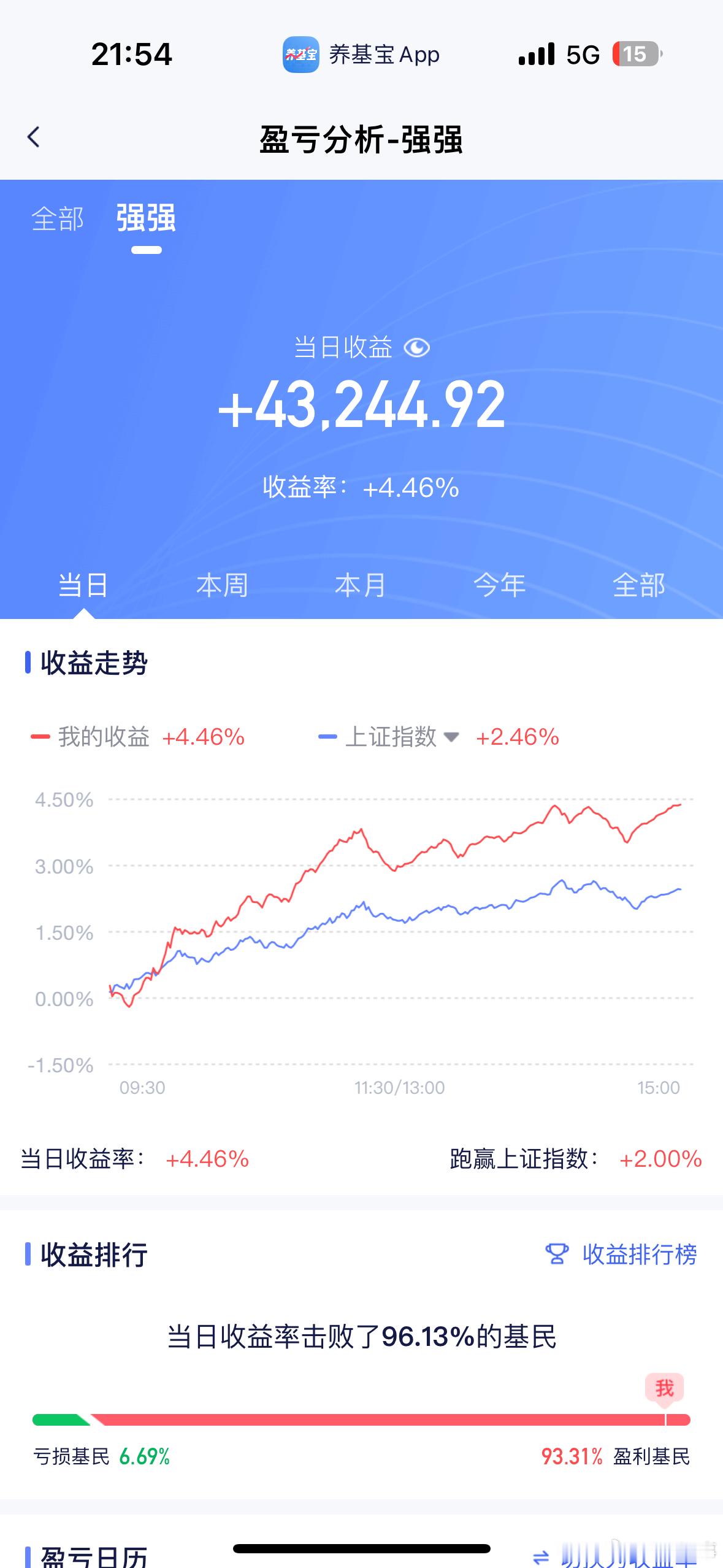 今天赚了43244，仓位重回101万！你们呢？明天再来一天应该能回本了吧[dog