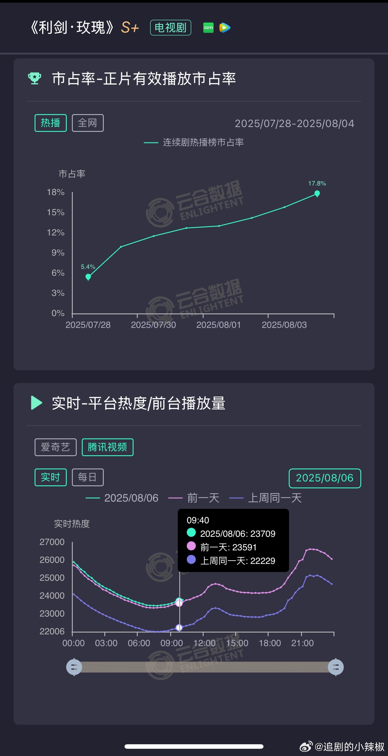 《利剑玫瑰》周三白天🐧🥝各涨100，又是没横盘的一天，走势还是健康的就爬的慢