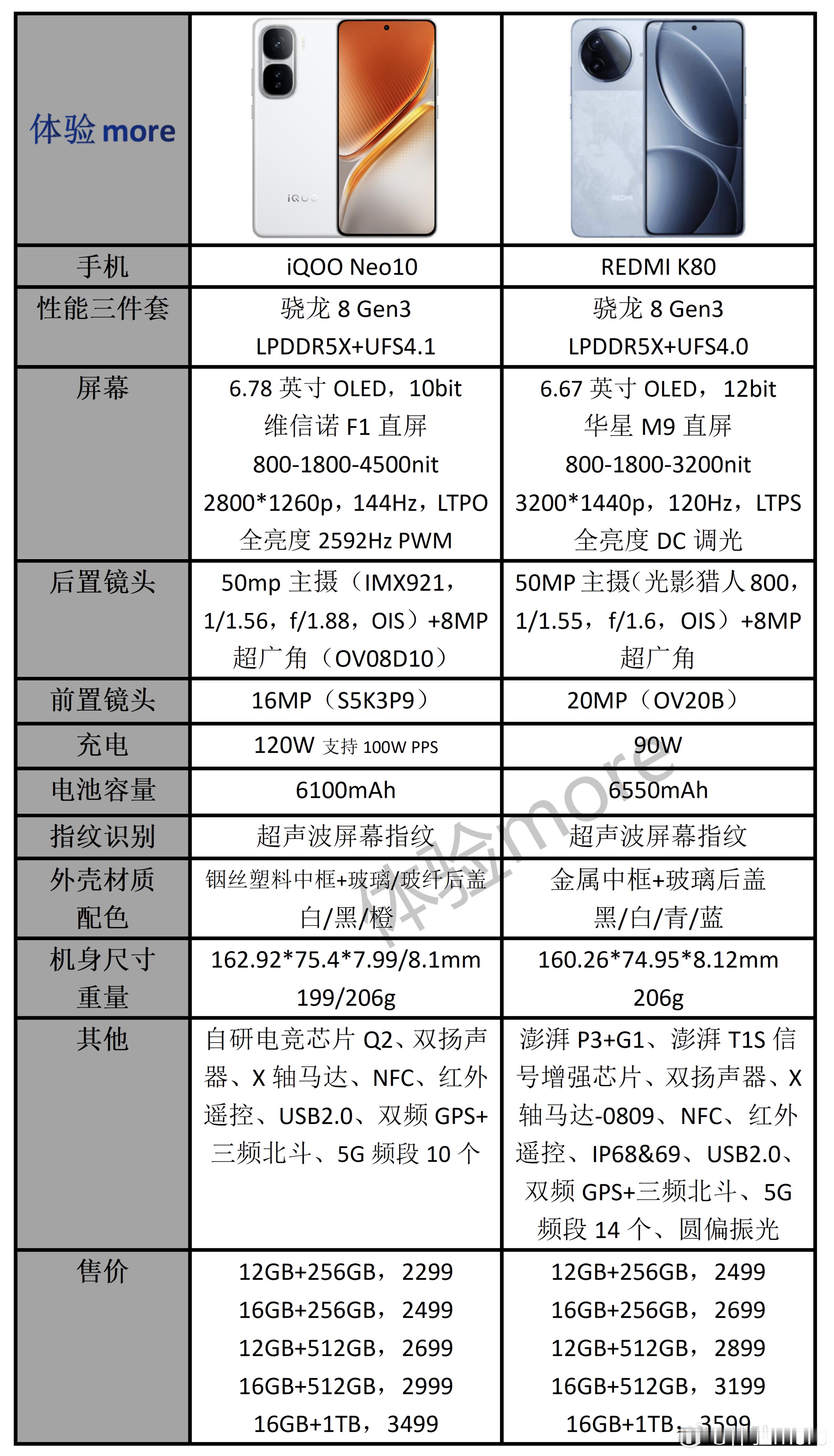 IQOO Neo10对比REDMI K80，IQOO Neo10，自研电竞芯片(