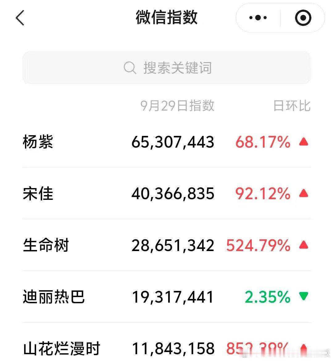 昨日V指，谁是真顶流一目了然，金鹰节这次的流量谁给的它自己知道，其实大家都在等着