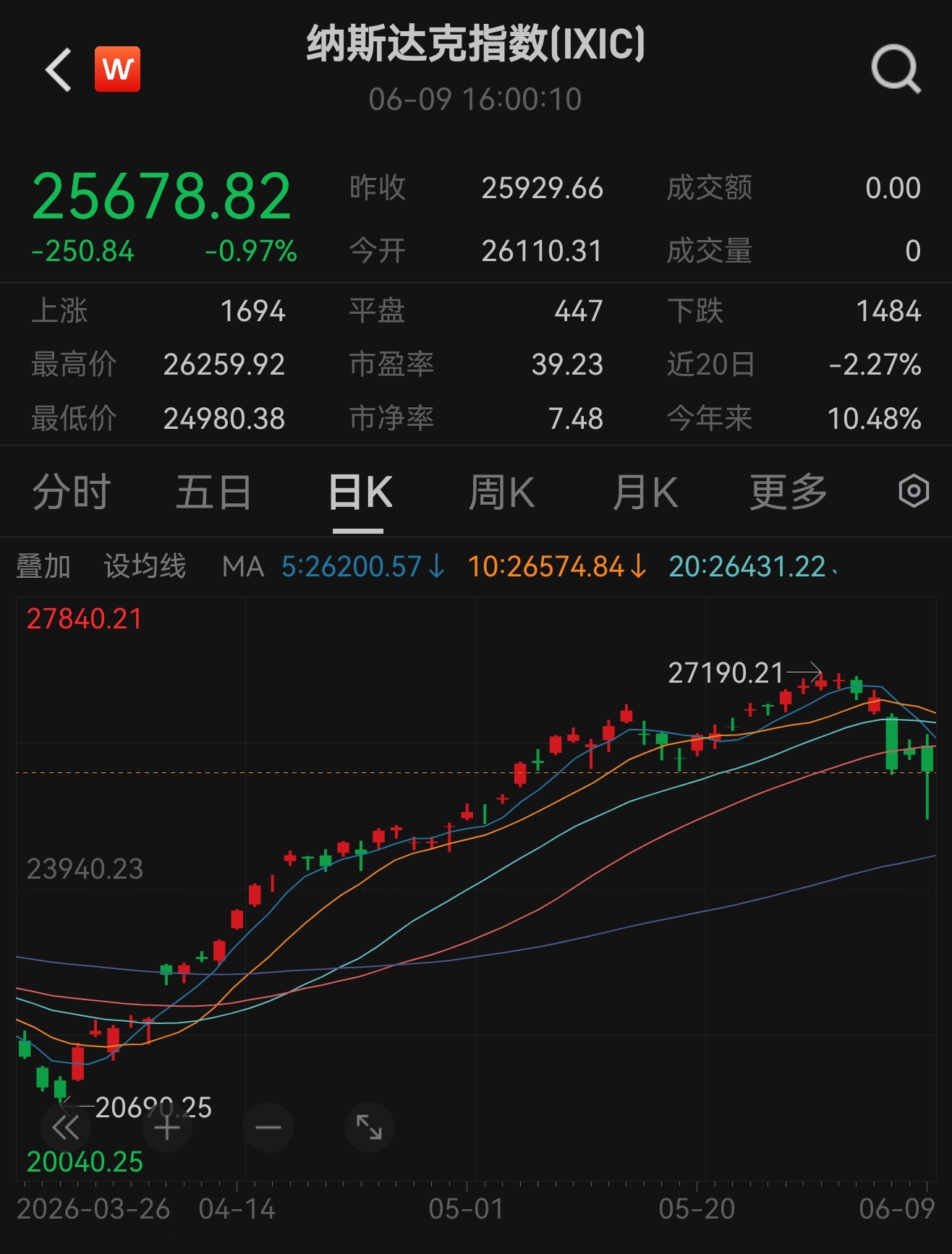 小跌但反弹不有力，后市还得震荡今天又是低吸的一天，但要注意别吸太满昨天我的震荡市