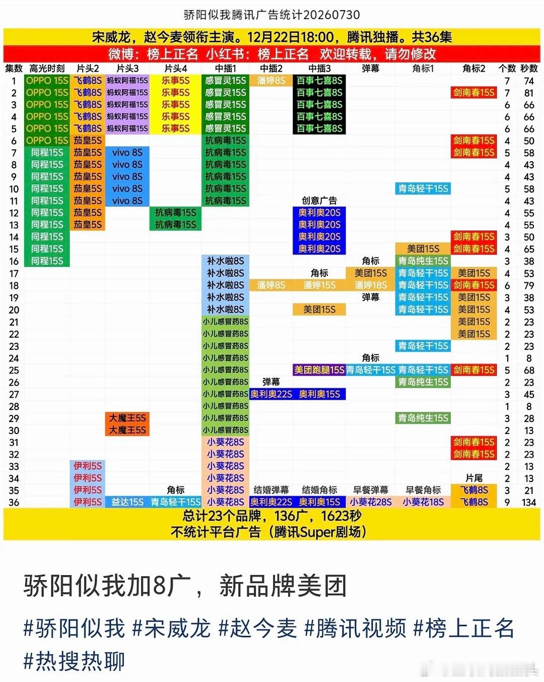 《骄阳似我》收官半年多后，今日再➕8广燕麦威化依旧伟大🐮🍺 