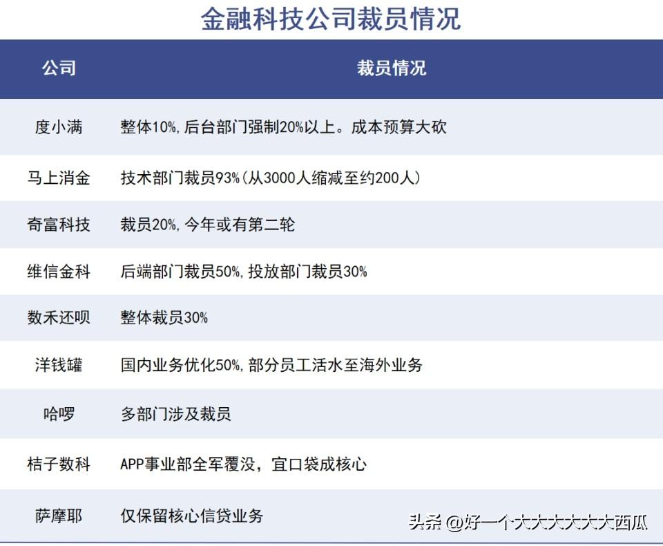 2026年网贷新规一出，
各家金融科技公司开始了大裁员。
新规最核心核心的变化在