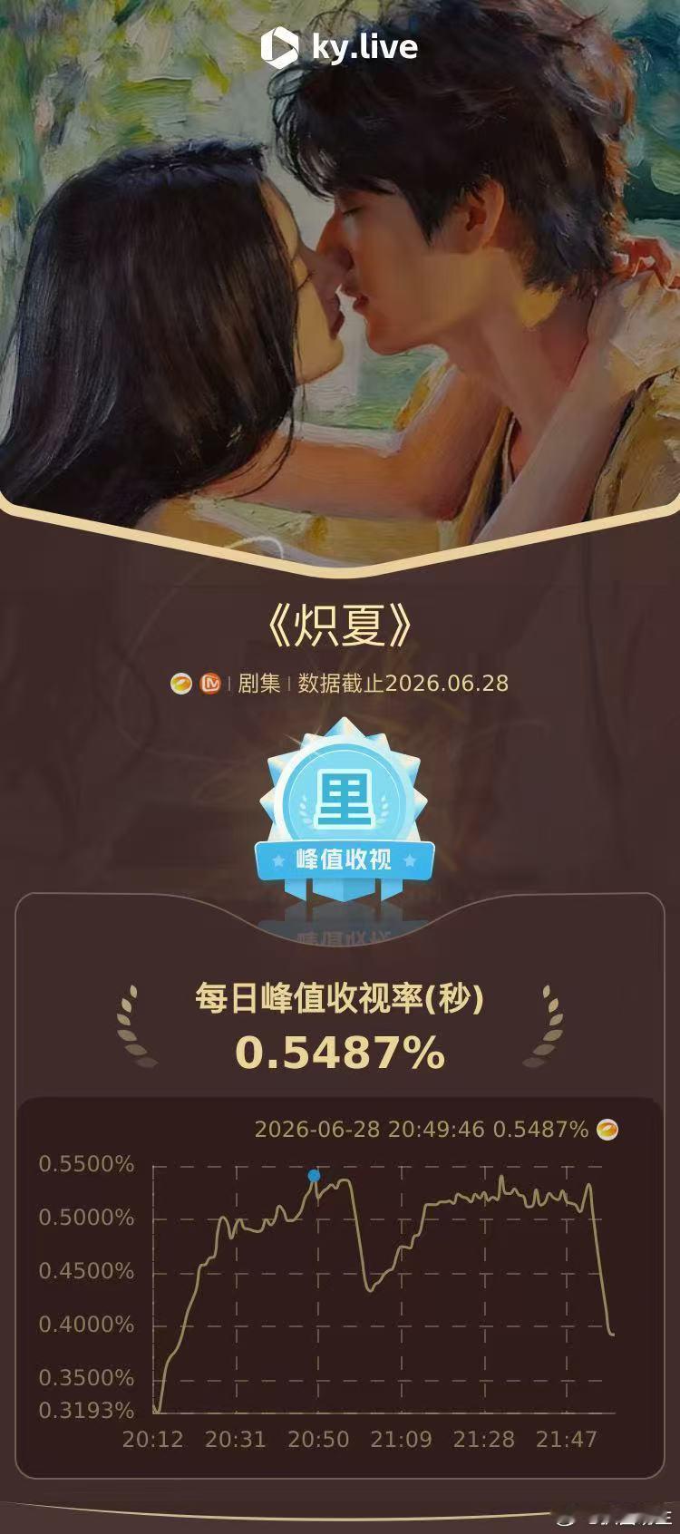 炽夏爱意滚烫，收视十冠加冕！包上恩周柯宇适配度拉满，26cm身高差氛围感，校园暧