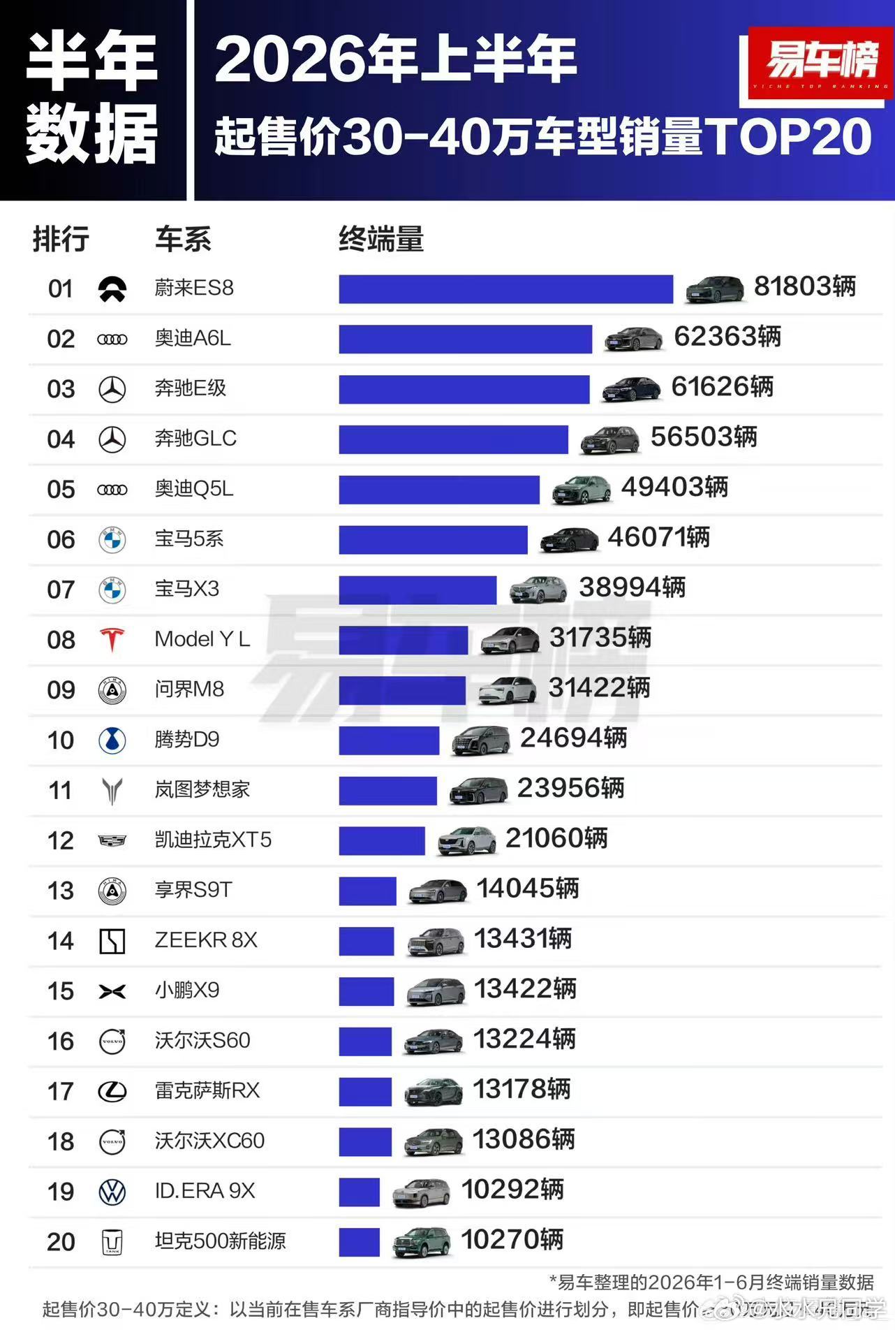 蔚来ES8第十三万台交付，不到十个月时间干了13万台，这个成绩你满意吗？蔚来蔚来