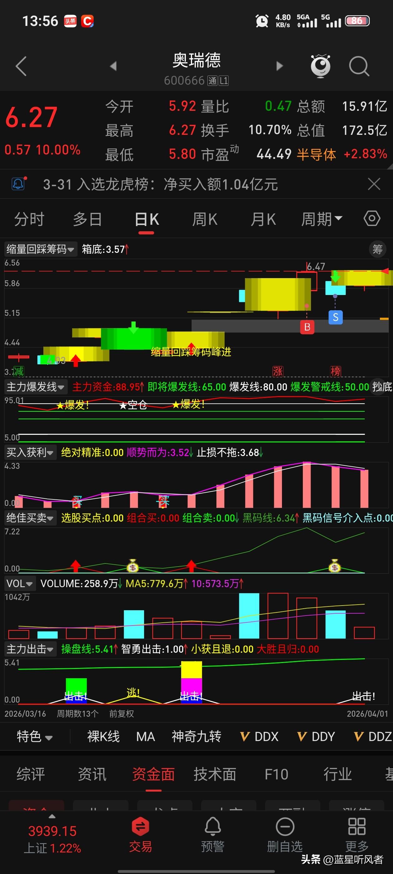 奥瑞德11天6板倒在黎明前的黑暗[笑哭]谁能想到今天涨停。昨天卖出了。