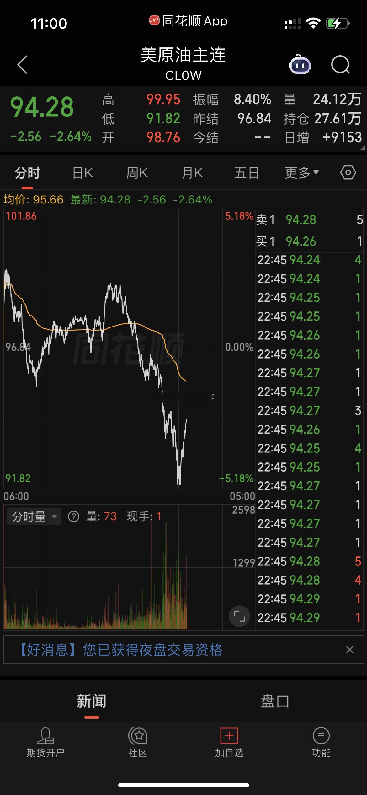 原油跌了，明天科技涨！ 