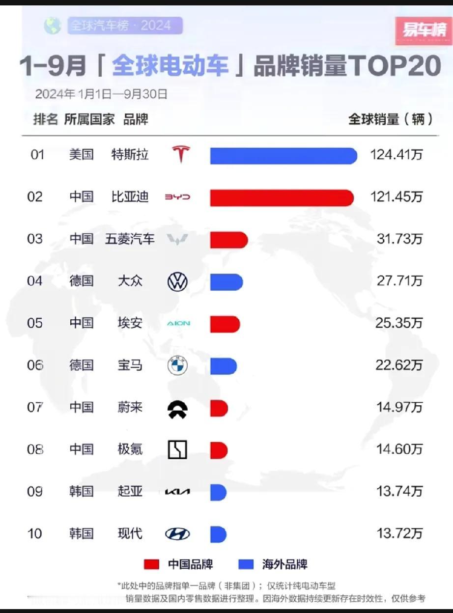 全球1-9月纯电动车销量榜单揭晓，令人惊掉下巴！

特斯拉124万辆竟然高于比亚