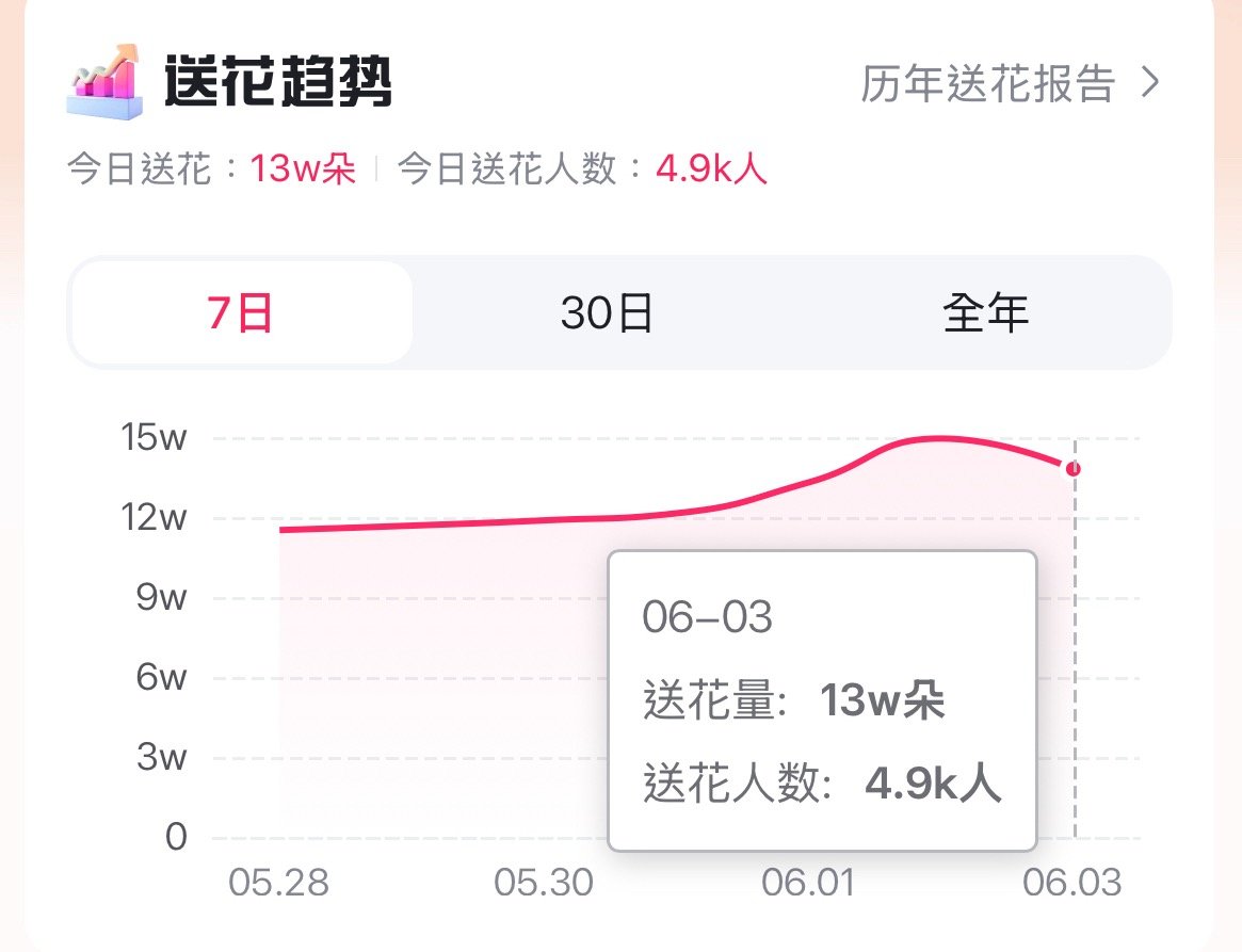 【百度送花】目前送花13w朵 人数4.9k（人均26.5今日🎯14w朵 人均?